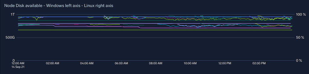 A screenshot of the Sumo Logic monitoring dashboard showing Windows and Linux disk metrics on one graph