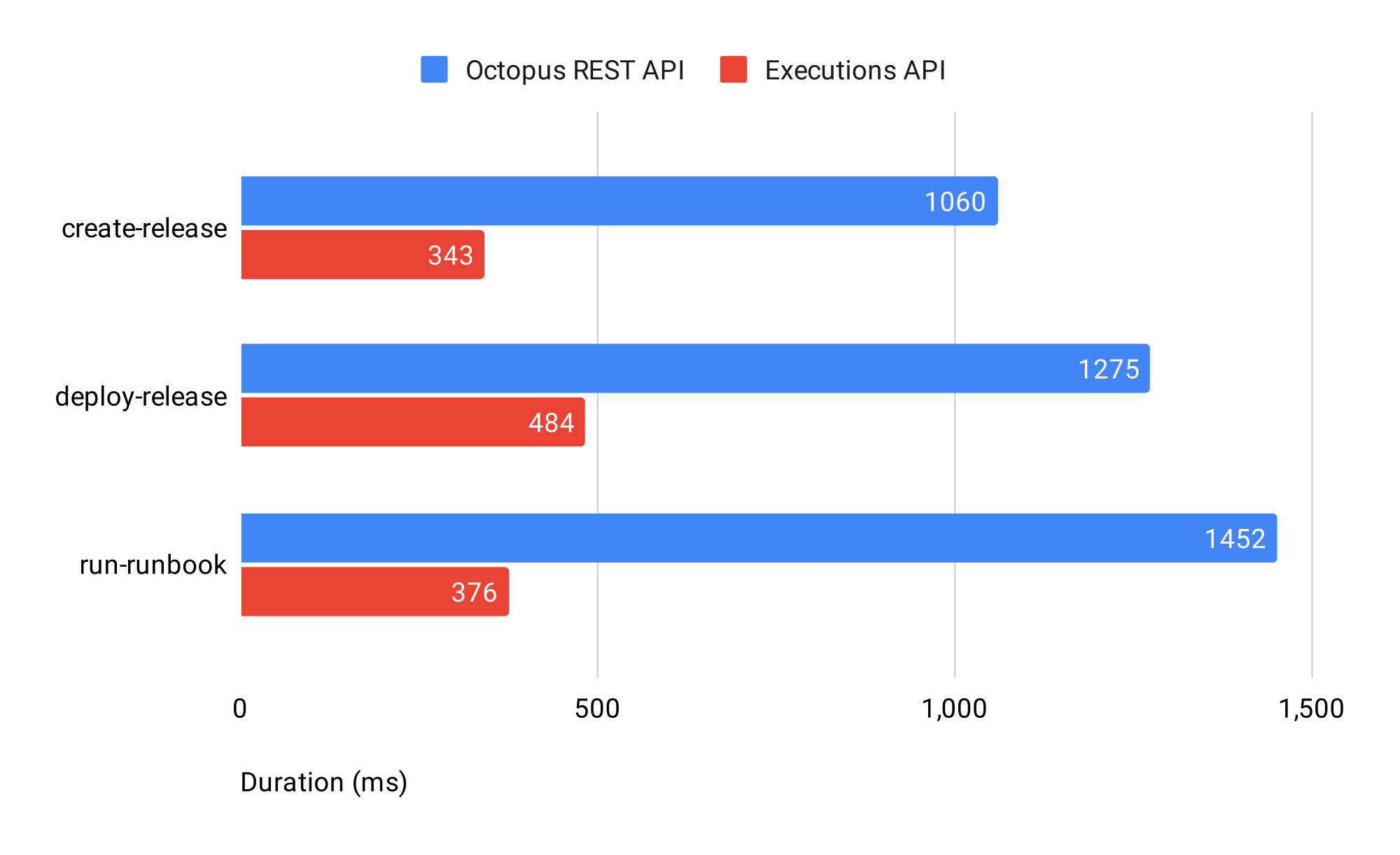 Graph comparing the Executions API and Octopus Rest API