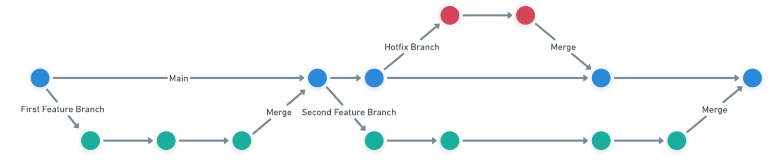 Visualization of multiple branches getting merged into main