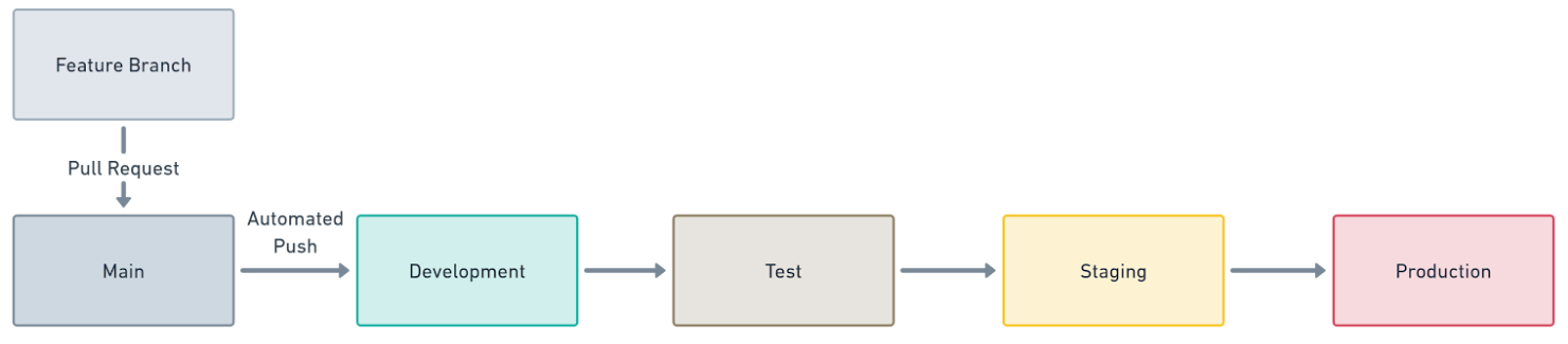 Original deployment pipeline with all environments