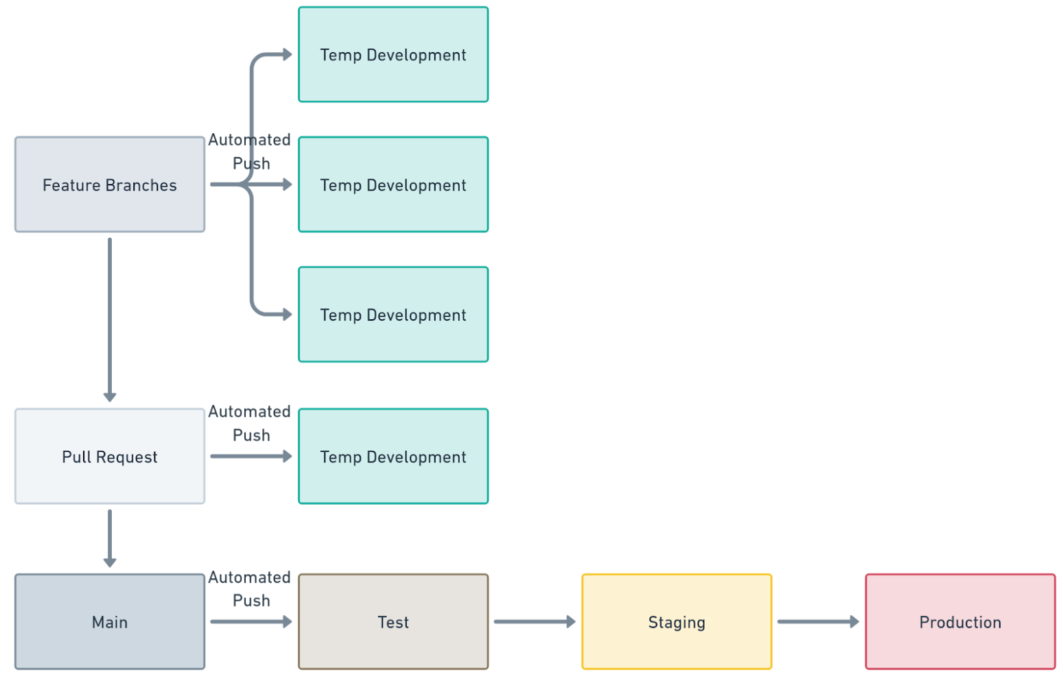 Pipeline creating temporary environments from feature branches