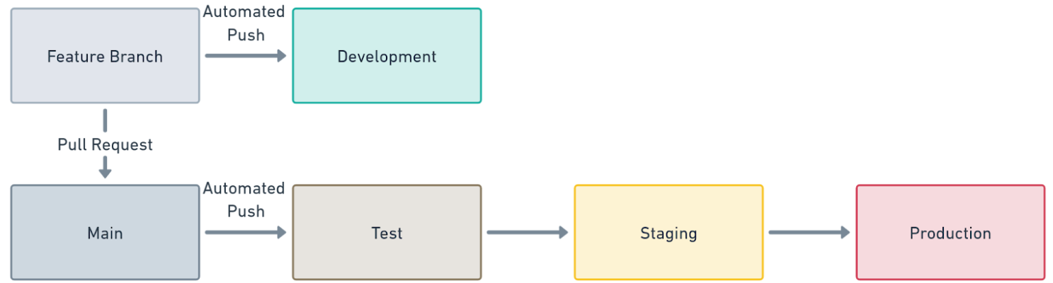 Iterating on deployment pipelines with dev used for feature branches