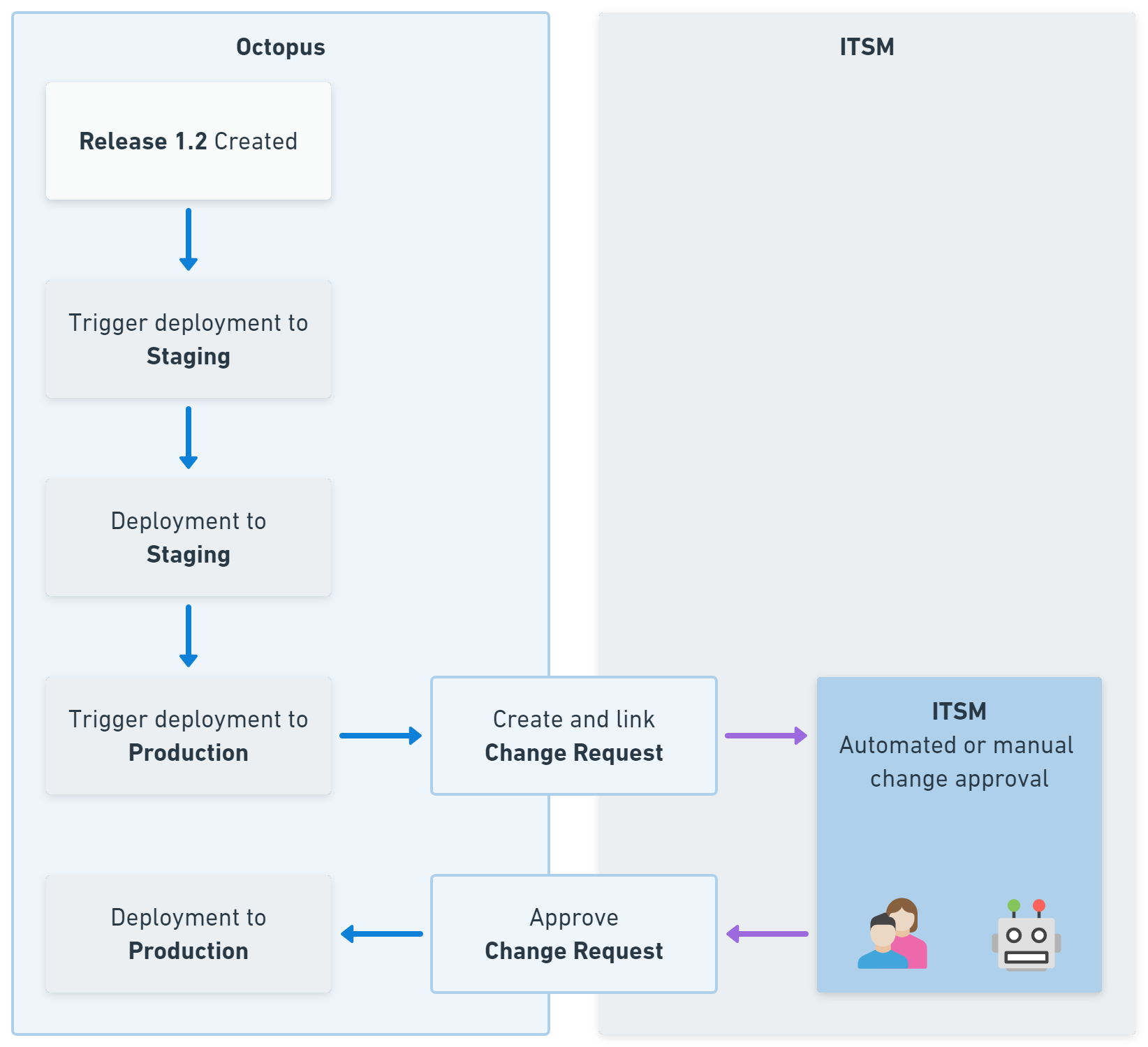 When a protected environment is selected, the integration with ITSM tools is triggered and a change approval is created and linked. The deployment continues when the change is approved in the ITSM tool.