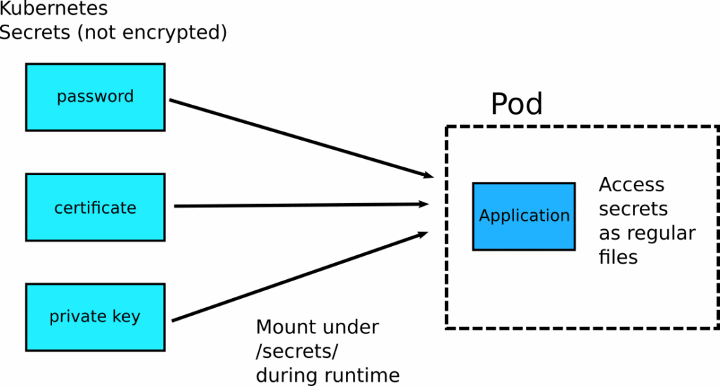 Secret files mounted in the demo application