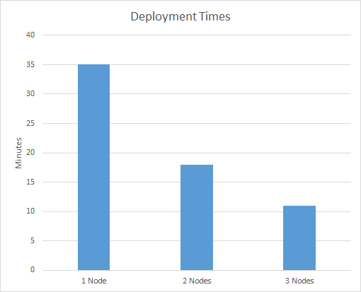 High Availability results