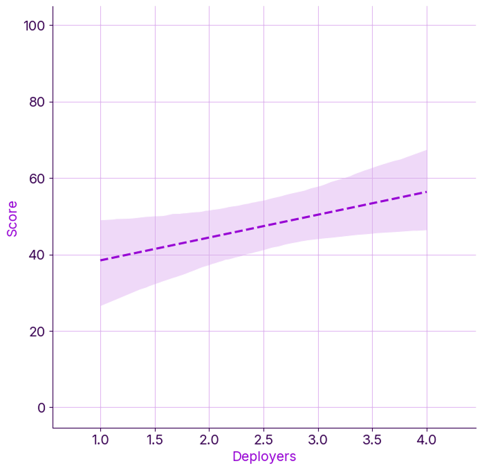 Having more deployers increases throughput