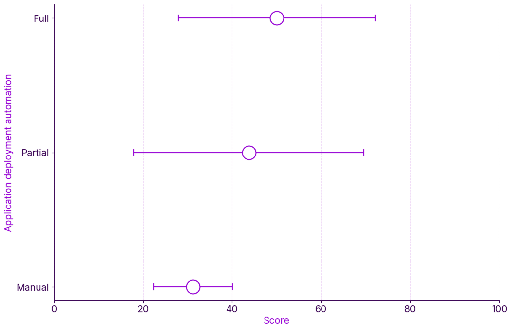 High performers automate more thoroughly