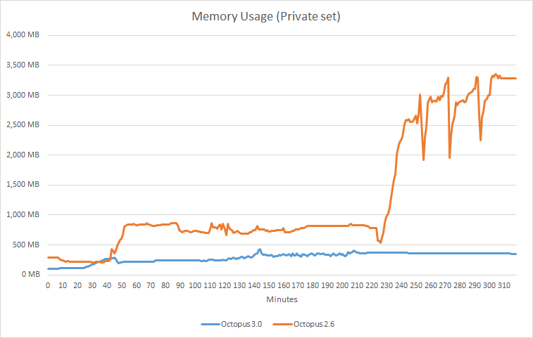 Memory usage