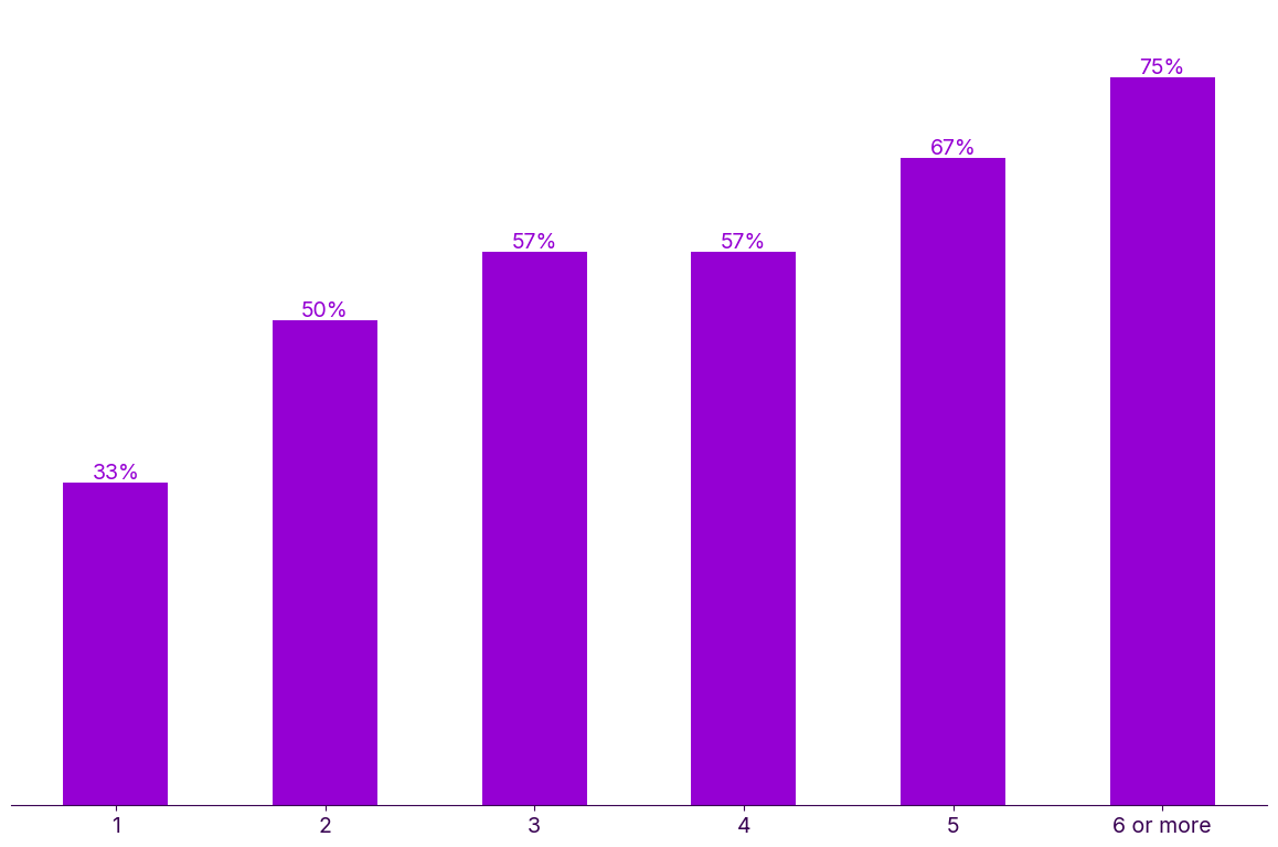 With a single metric, only a third of platforms achieve their goals, but platforms with 6 or more metrics have a 75% success rate
