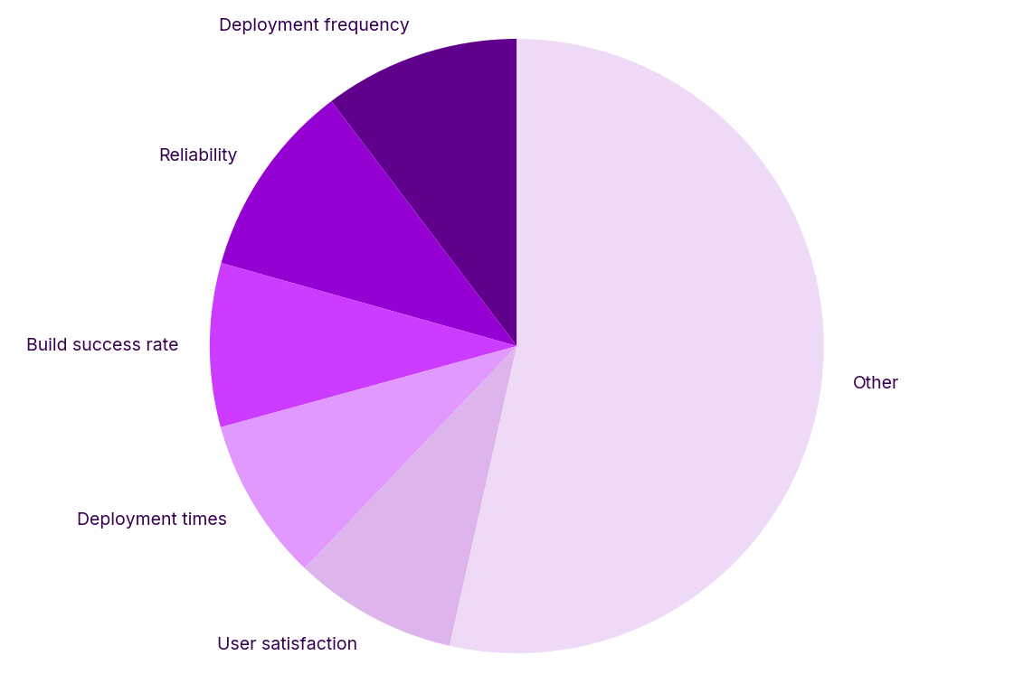 Popular metrics include deployment frequency, reliability, build success rate, deployment times, and user satisfaction