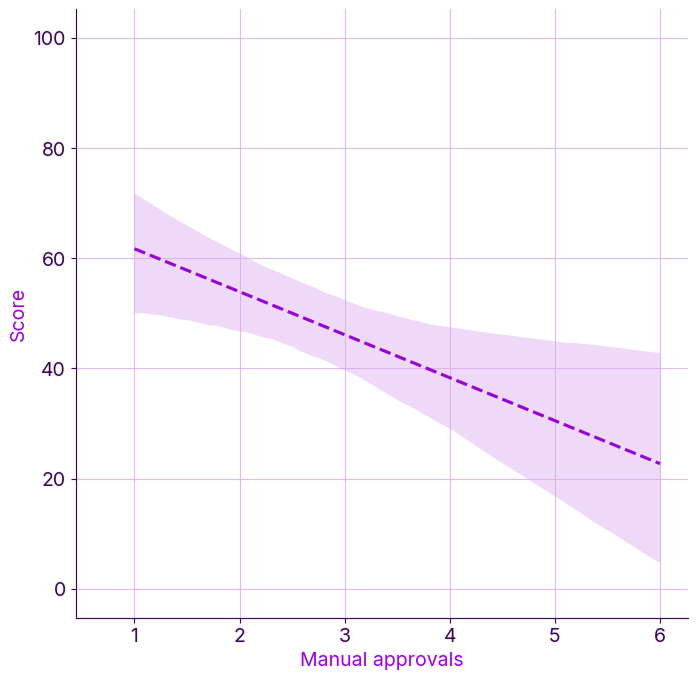 Time spent on compliance