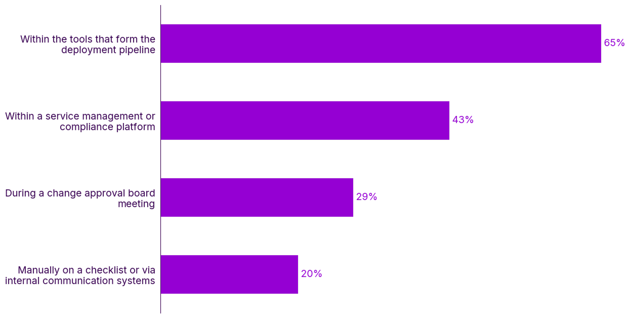 Time spent on compliance