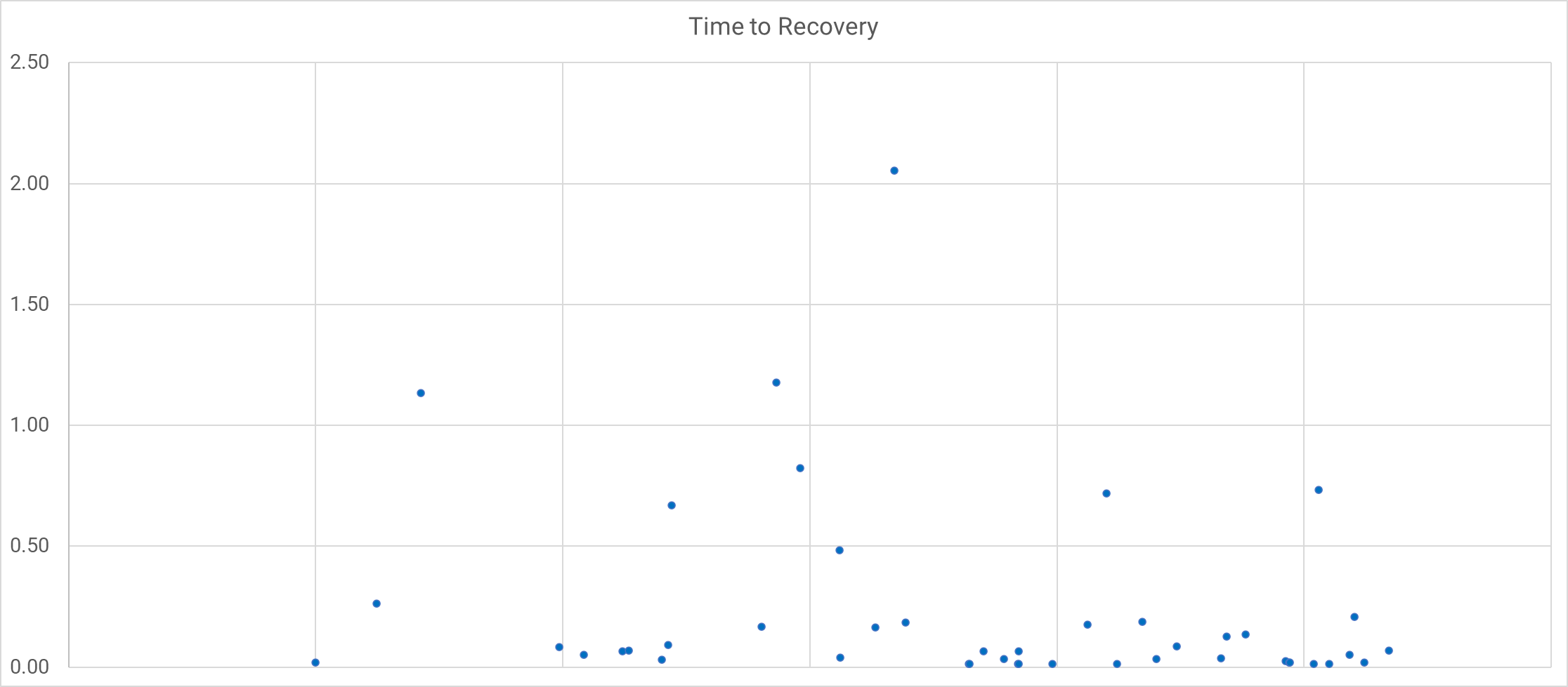 A scatter plot showing incident durations