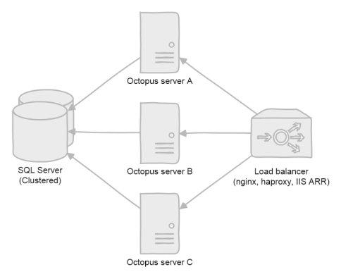 Octopus server load balanced