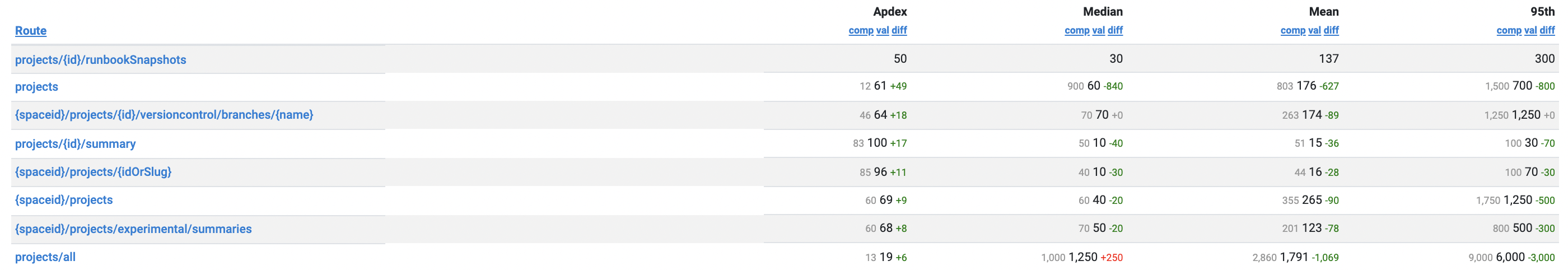 Apdex Routes Difference