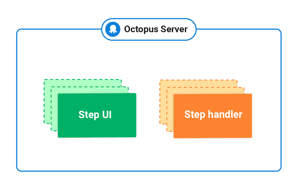 Diagram showing a Step UI component and Step Handler component