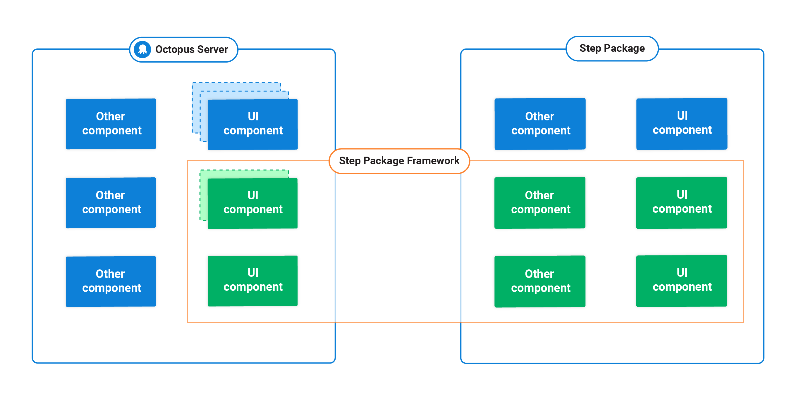 Octopus Service step package framework components showing how they work together