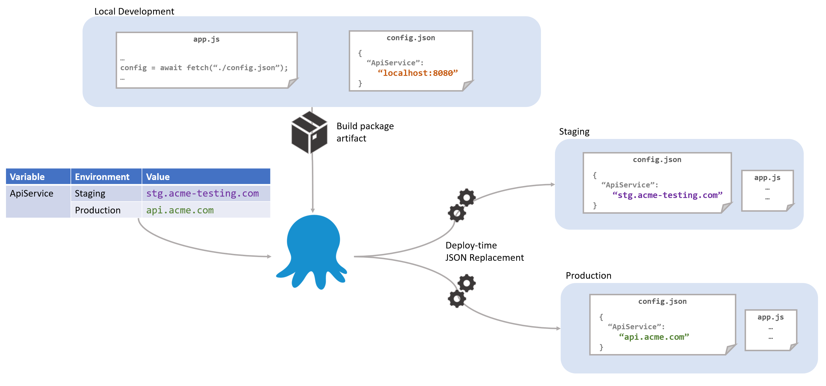 Variables from Octopus into configuration