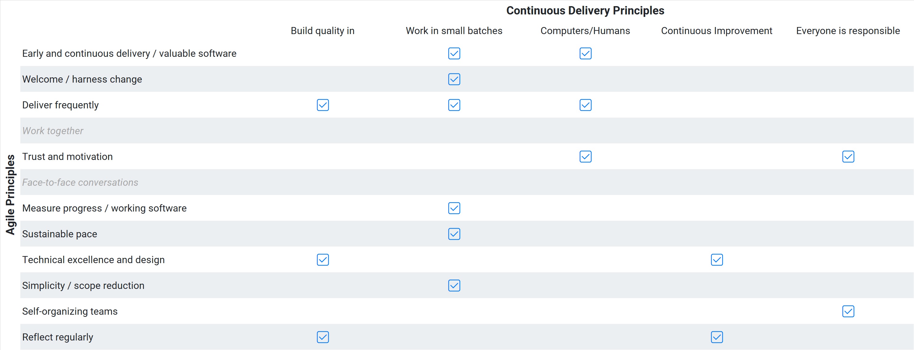 Mapping agile and continuous delivery principles