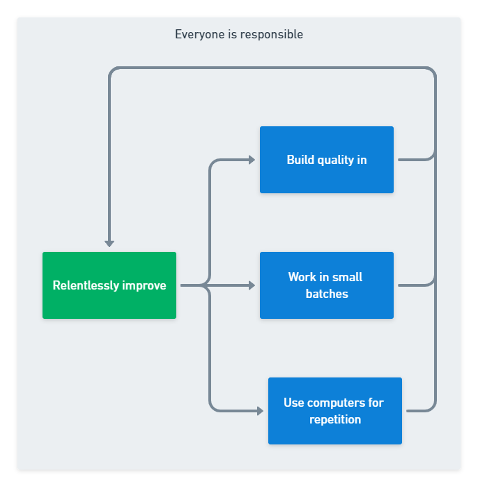 The relationship between the continuous delivery principles