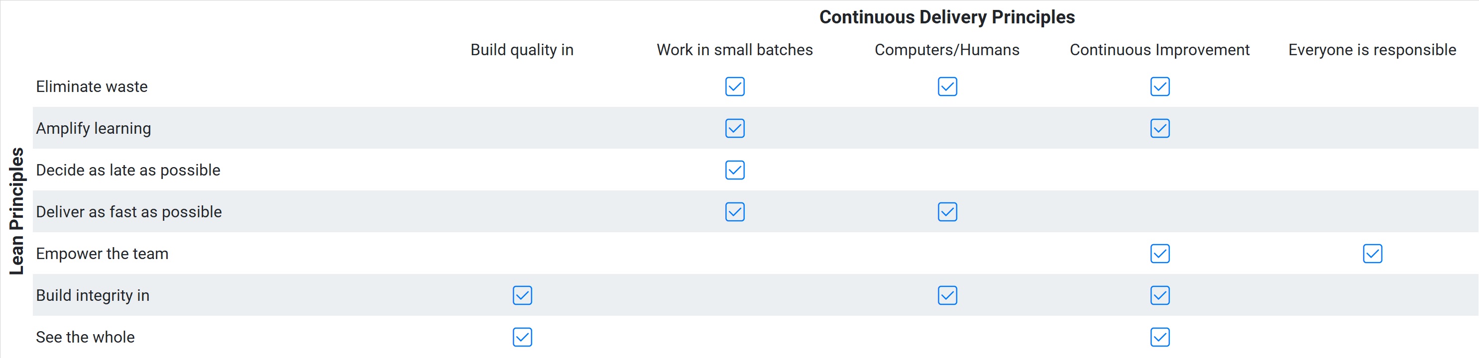 Mapping lean and continuous delivery principles