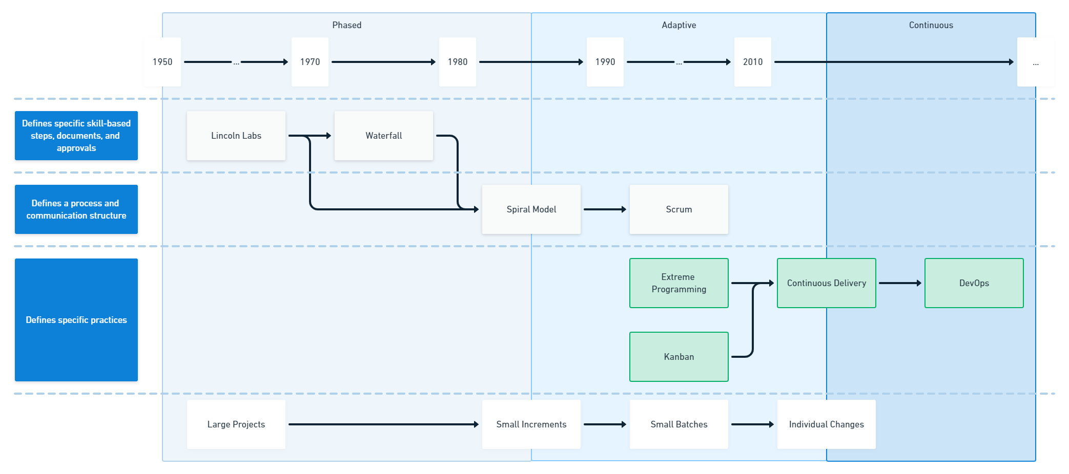 The evolution of software delivery from phased, to adaptive, to continuous