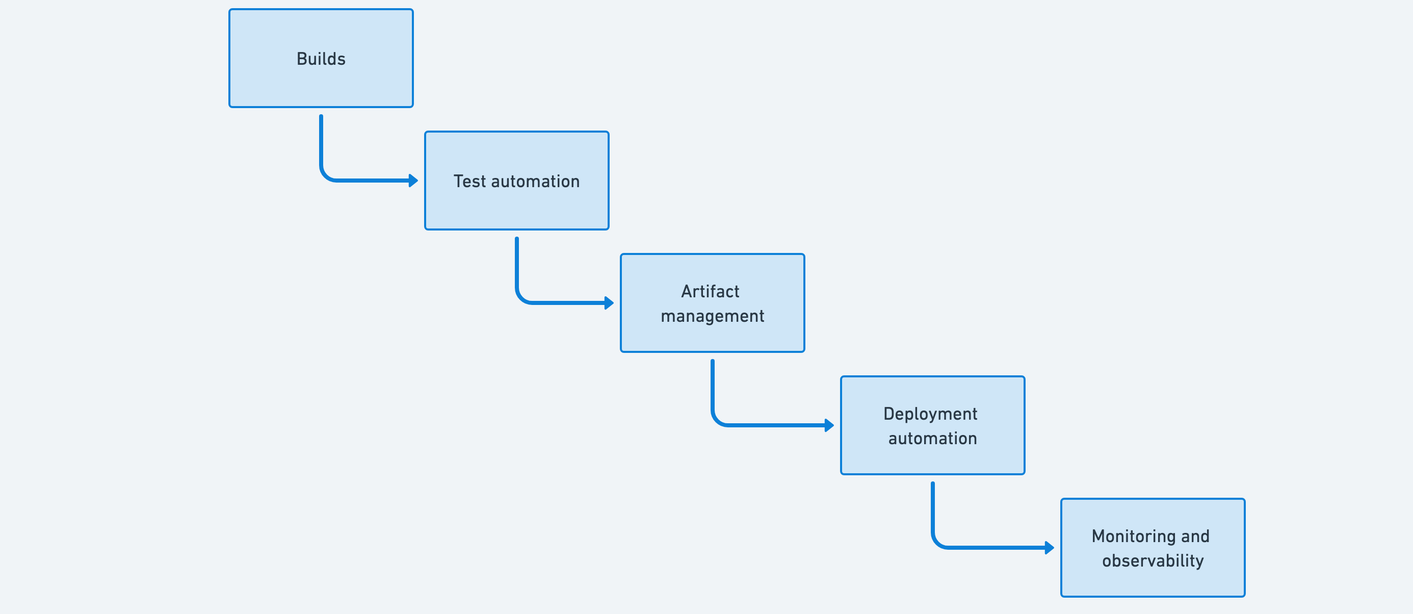 Deployment pipeline with stages for build, test, artifact management, deployment, and monitoring