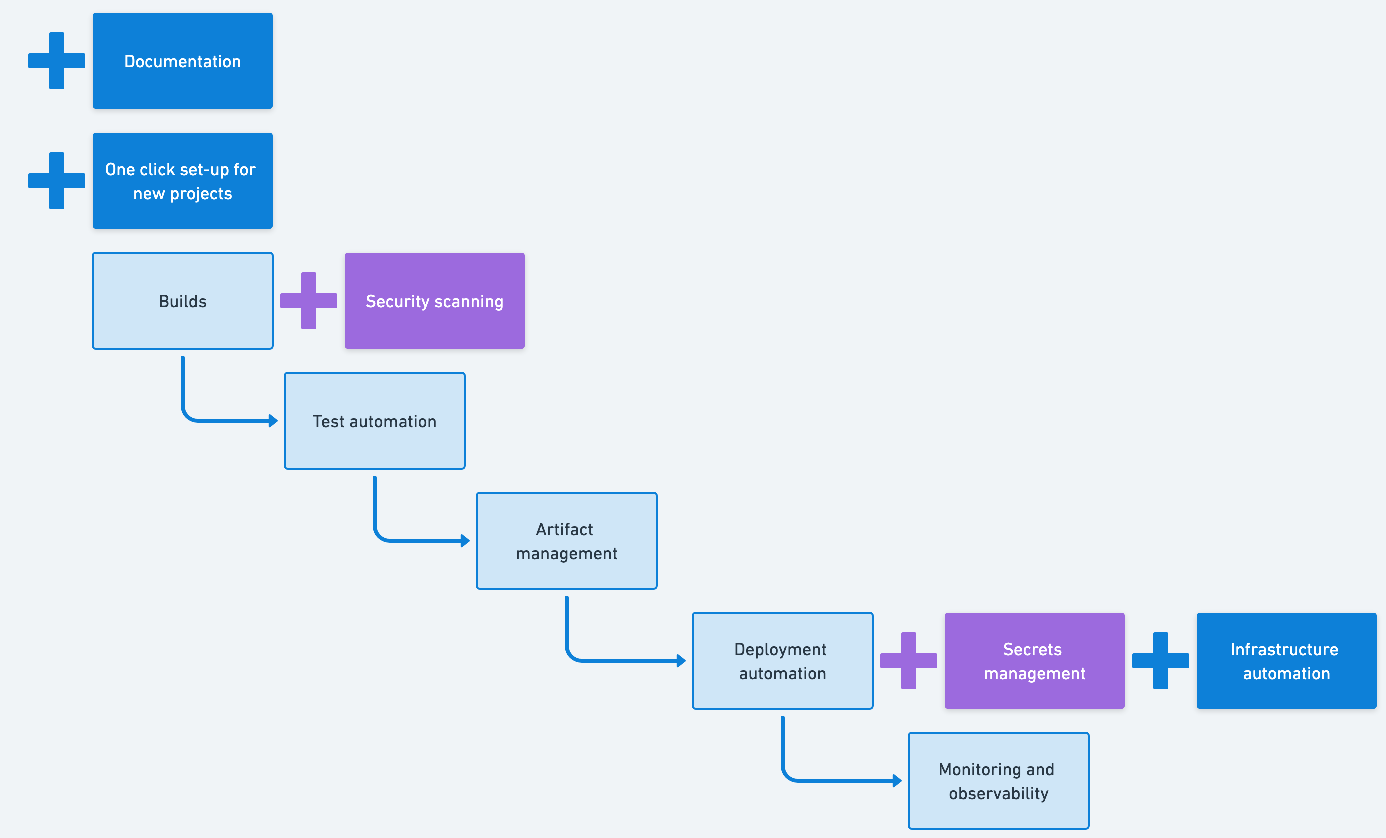 Three more stages have been added for documentation, one-click setup, and infrastructure automation