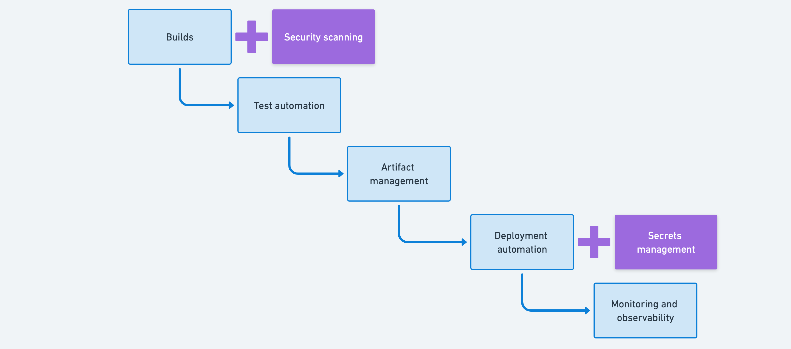 Two stages have been added to the pipeline for security scanning and secrets management