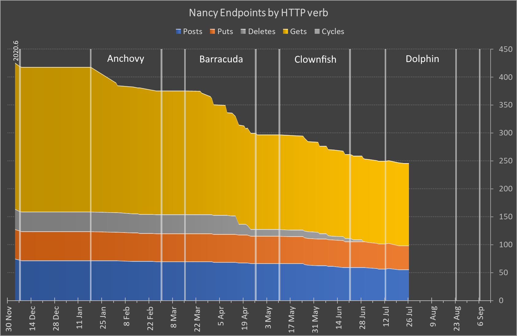 NancyEndpoints burn down chart