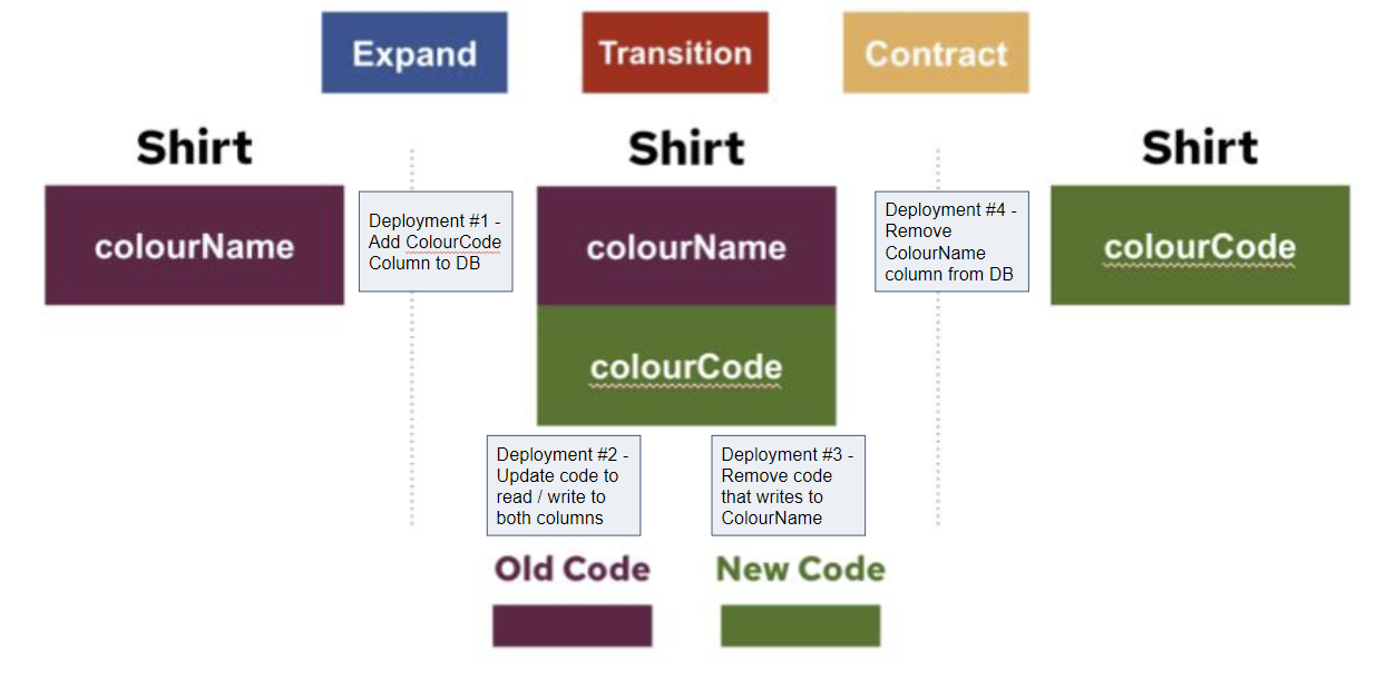 The expand and contract pattern with deployments