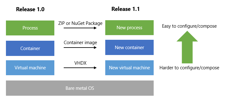 Composition tradeoffs with new unit of deployment options