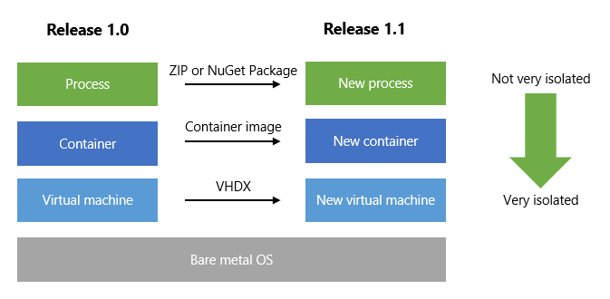 Isolation tradeoffs with new unit of deployment options