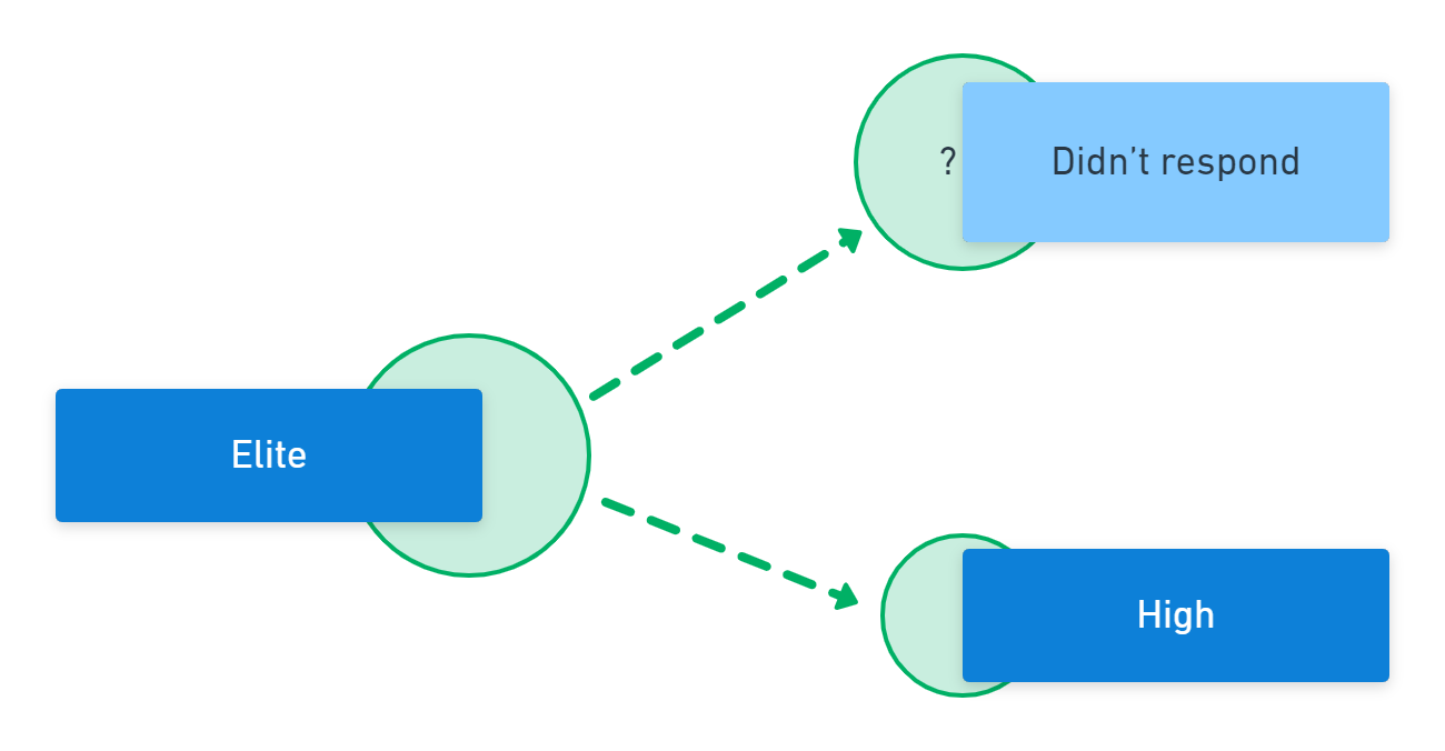The elite performance respondents didn't respond in the same volume in 2022