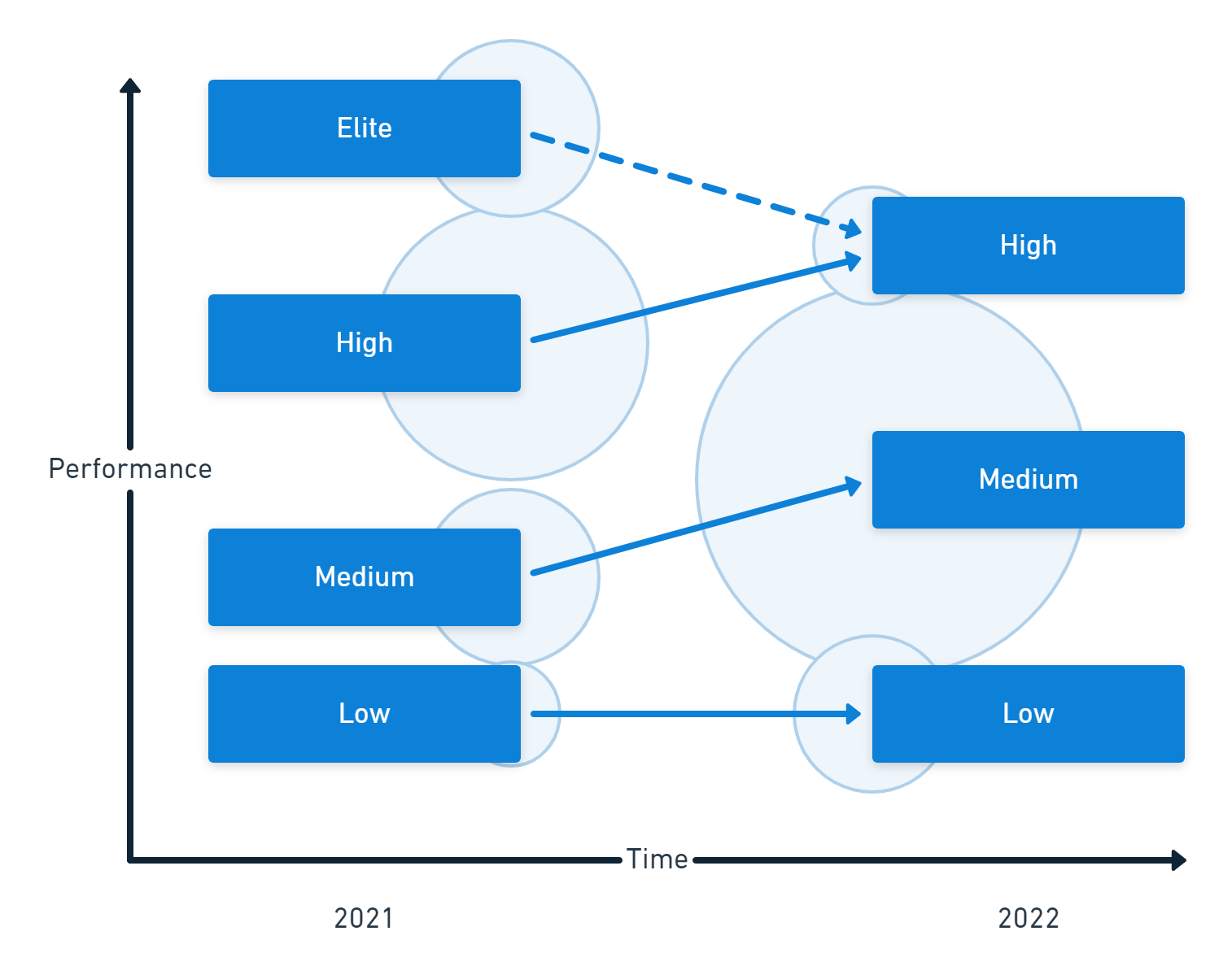 Comparison of performance