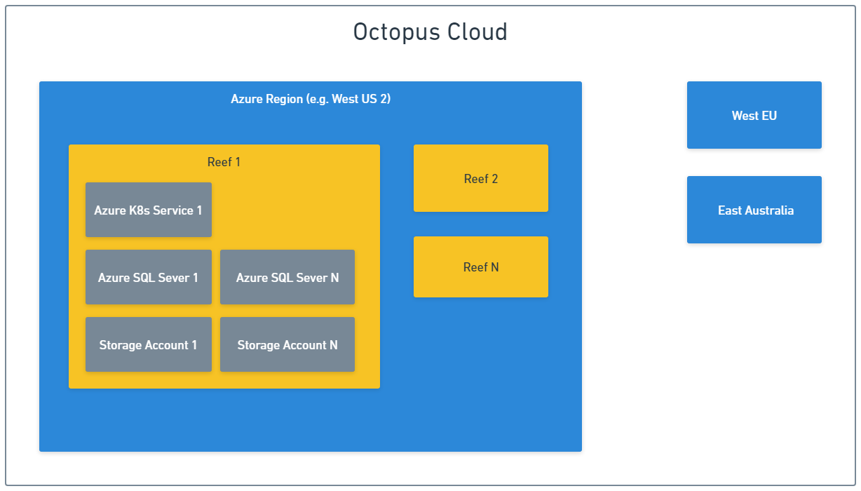Different types of cells in Octopus Cloud