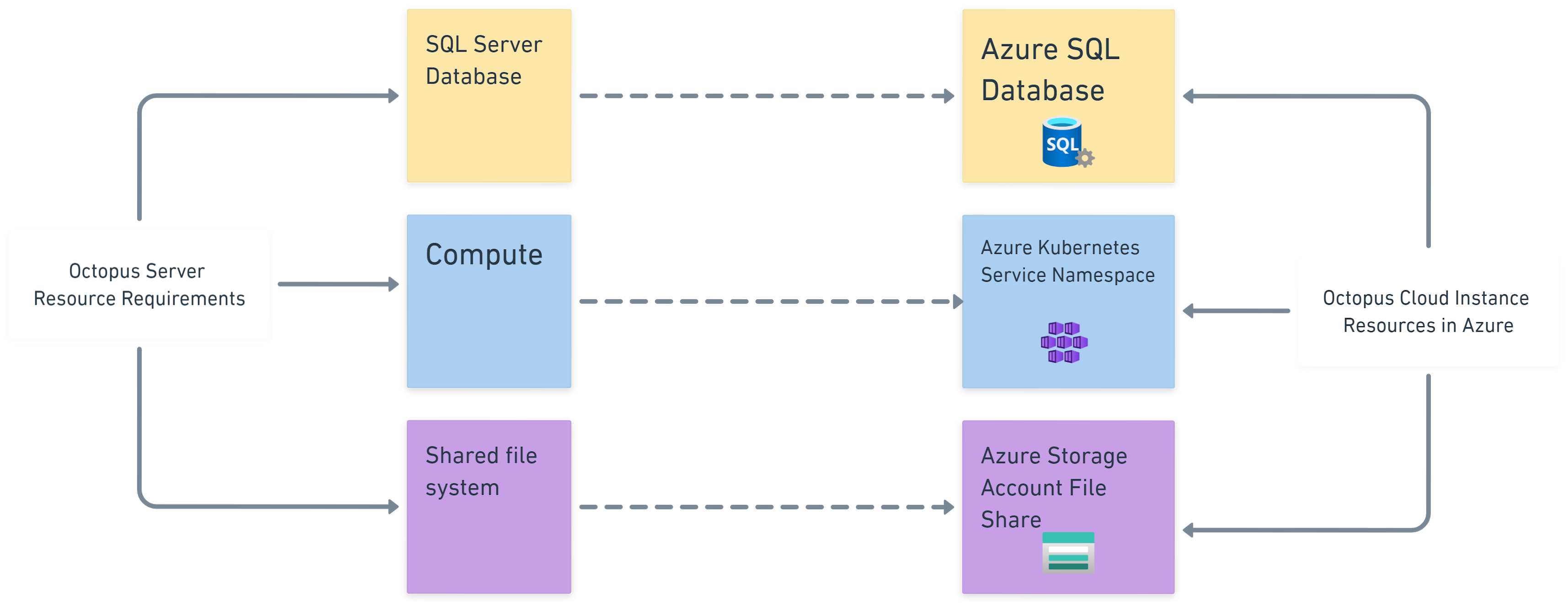 Mapping of Octopus Server resource requirements to Azure resources provided by Octopus Cloud