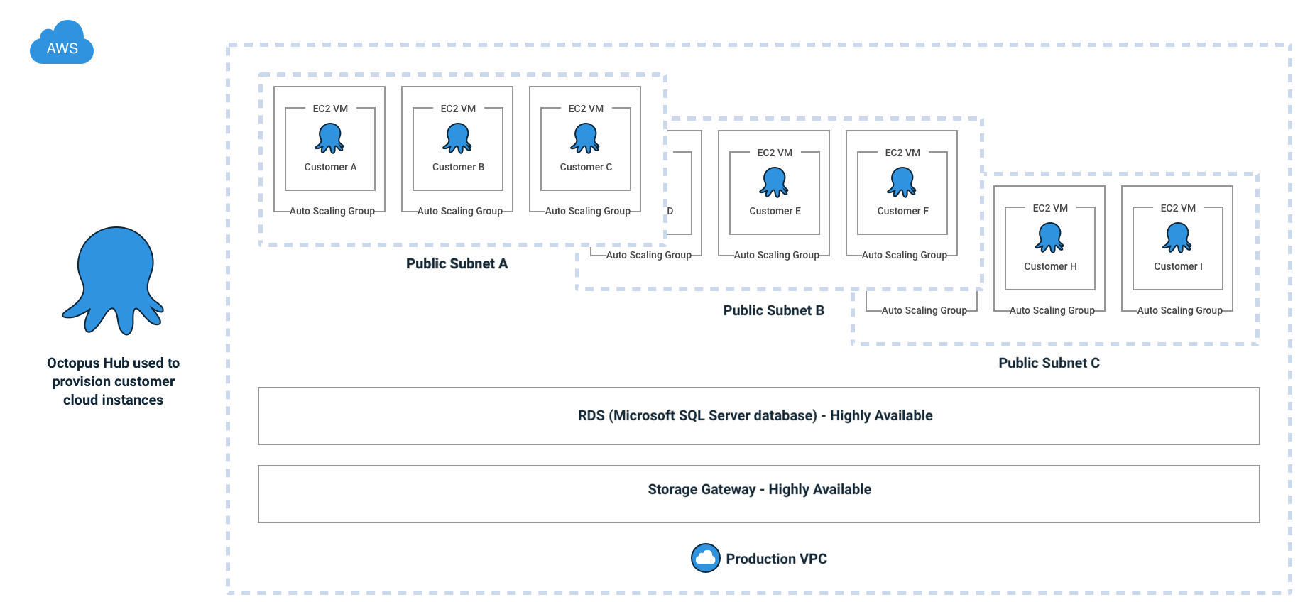 Octopus Cloud 1.0 architecture diagram