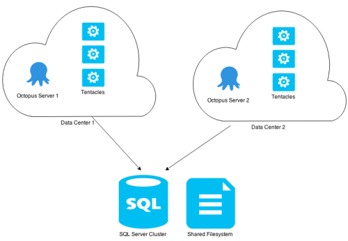 Bad Octopus HA Scenario