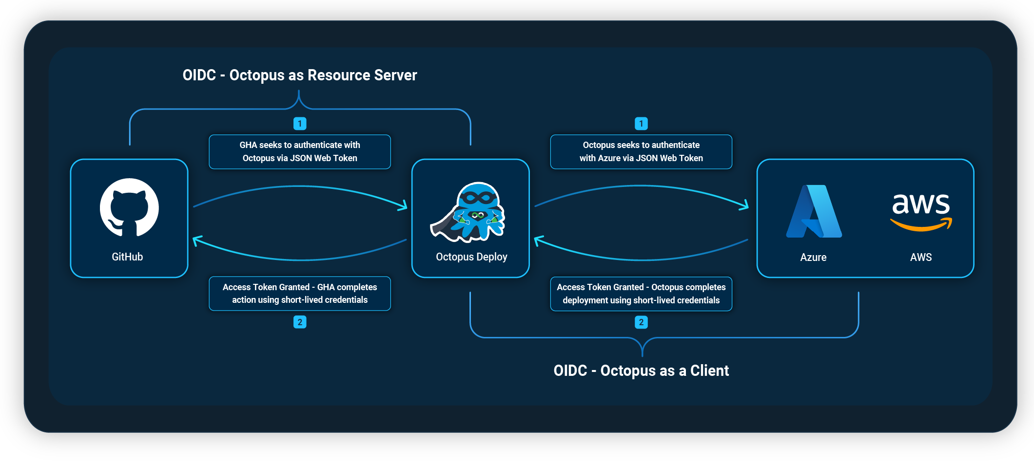 Diagram showing the different OIDC relationships within Octopus
