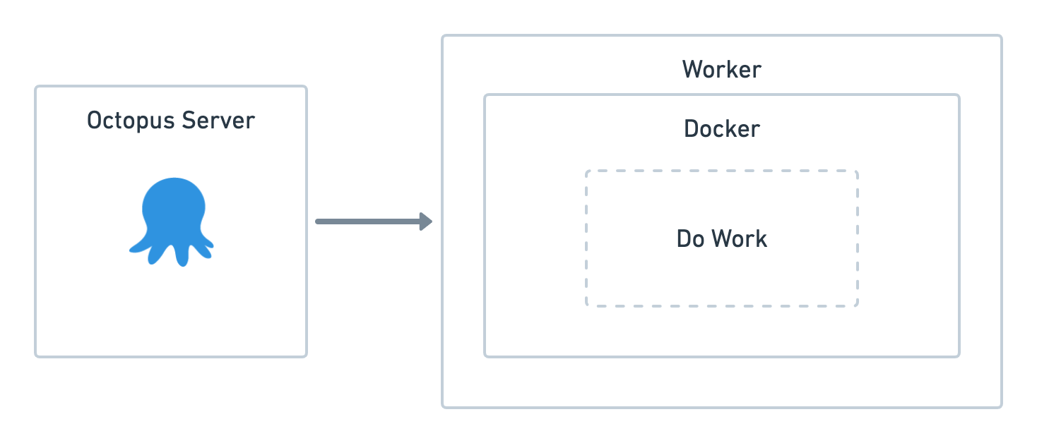 Execution containers for Workers diagram