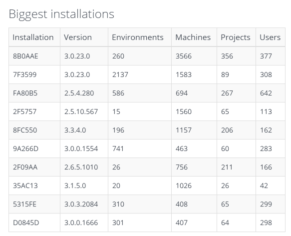 Biggest installations