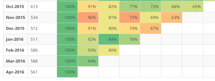 Cohort analysis based on telemetry data