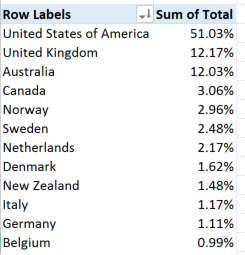 Octopus revenue by country