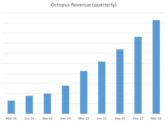 Octopus revenue, quarterly since 2014