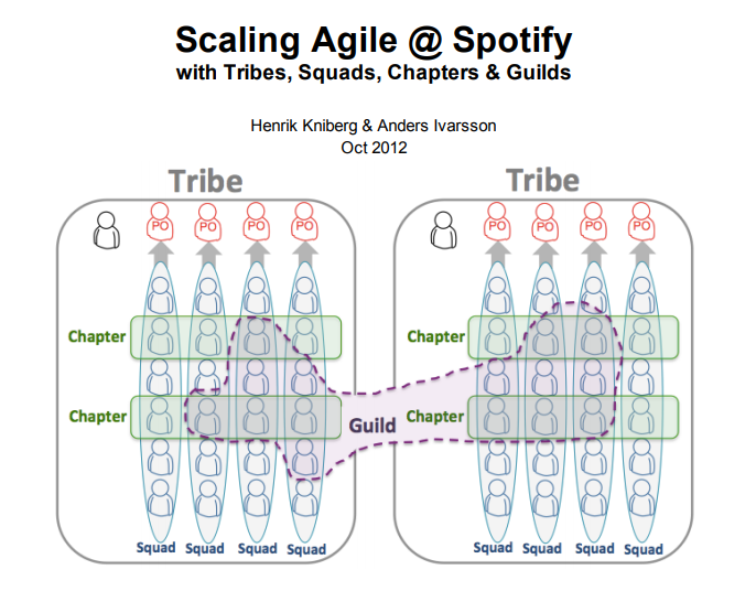 A diagram of the "Spotify Model", from Kniberg and Iversson's whitepaper.