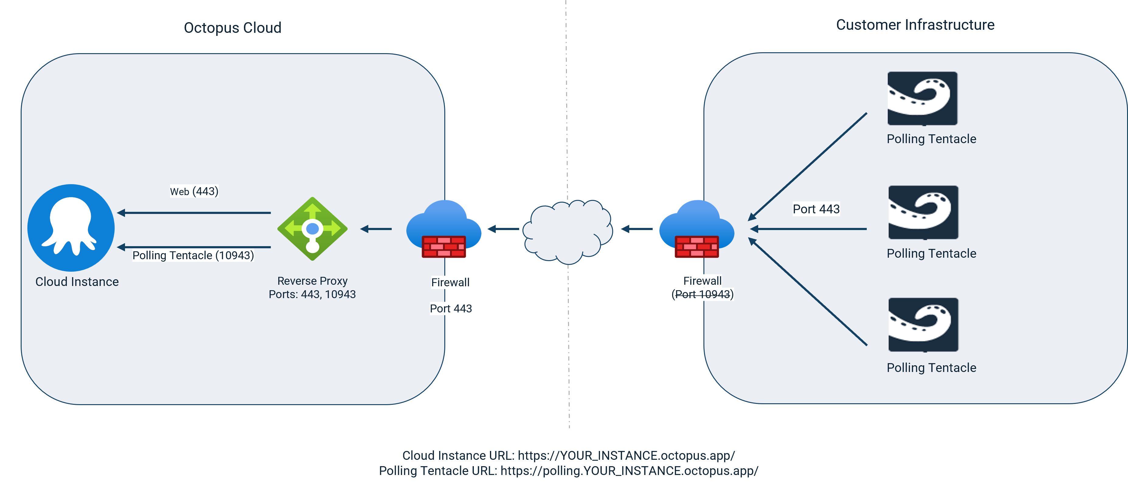 Polling tentacles configured to use second url and port 443. Traffic entering Octopus Cloud firewall on 443 and redirected to port 10943 on Octopus Server