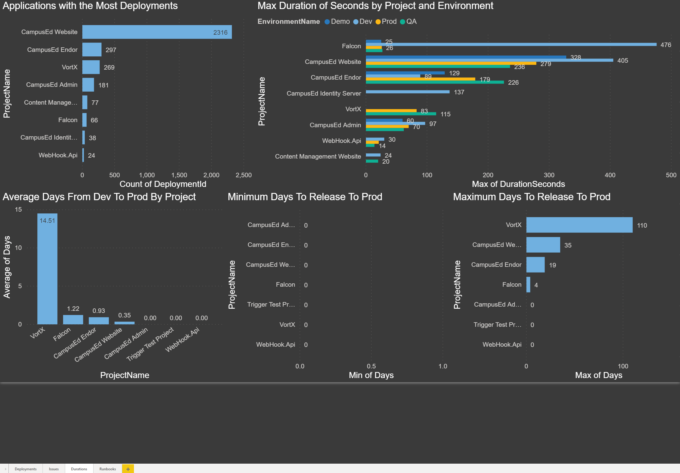 Local instance: Durations page