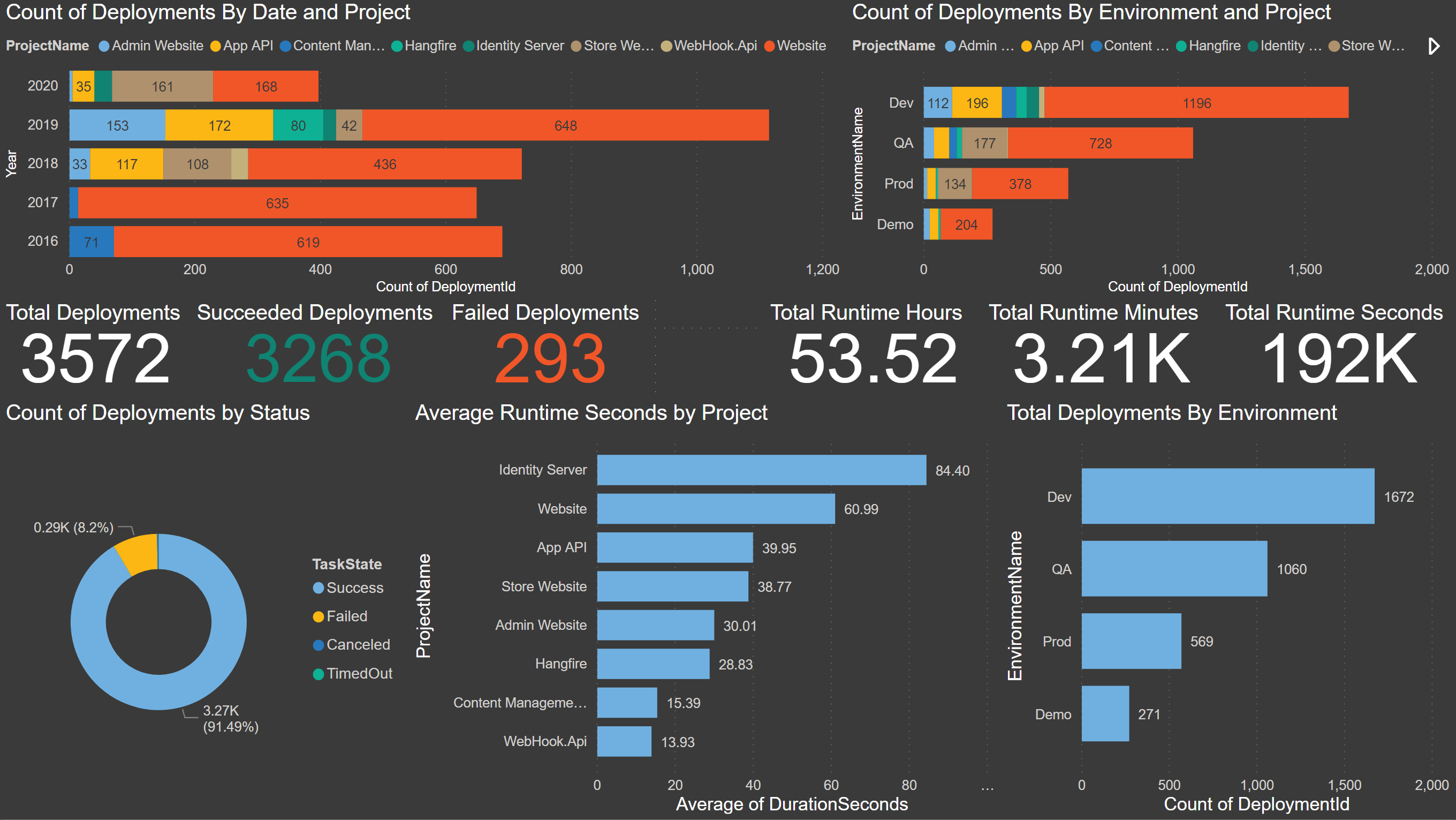 PowerBI Report For Octopus Deploy