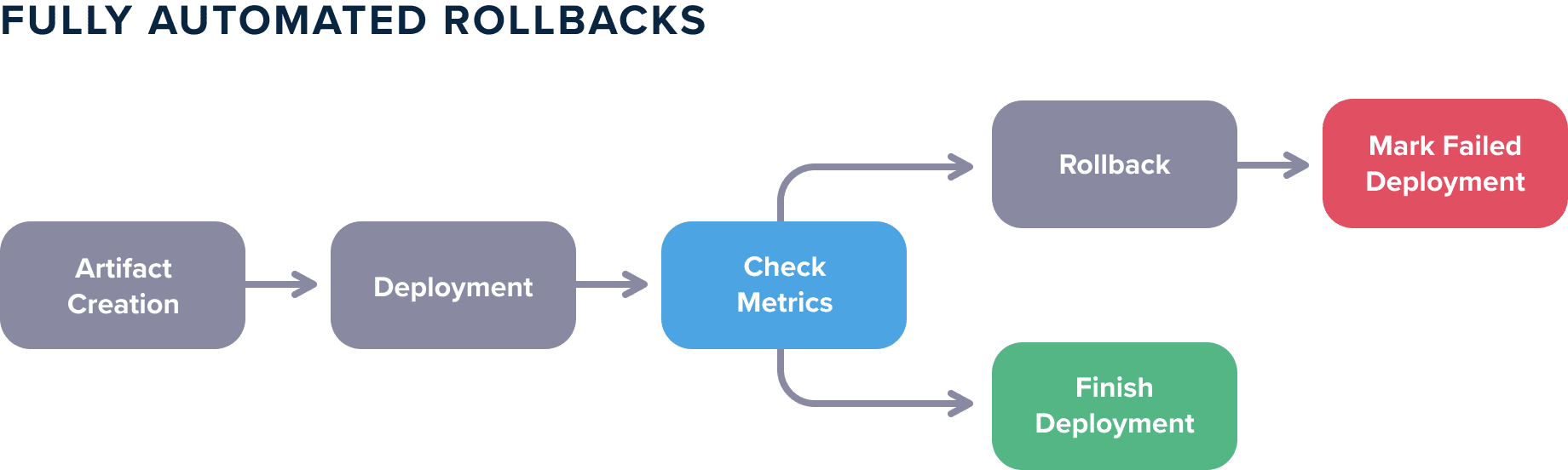 Rollbacks with metrics